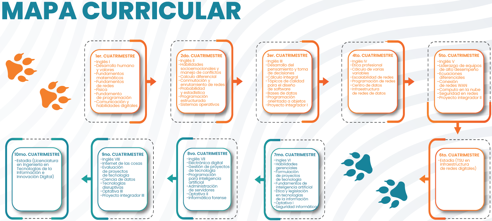 Mapa Curricular de la ingenieria industrial.